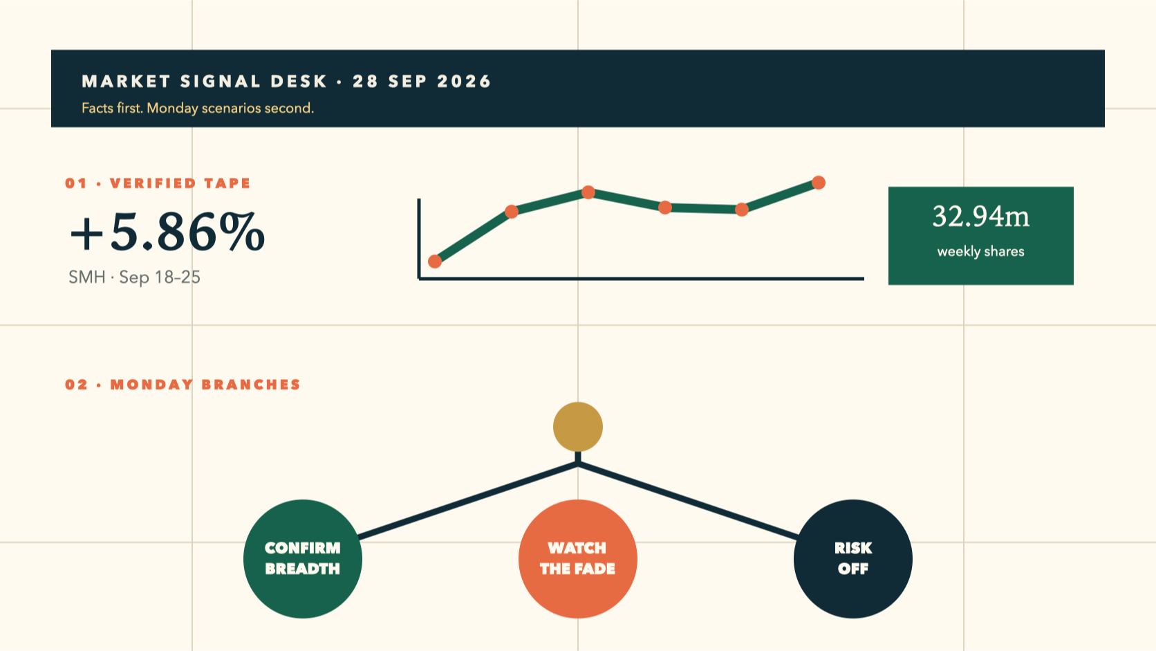 Editorial market dashboard showing a verified semiconductor gain and three conditional Monday branches